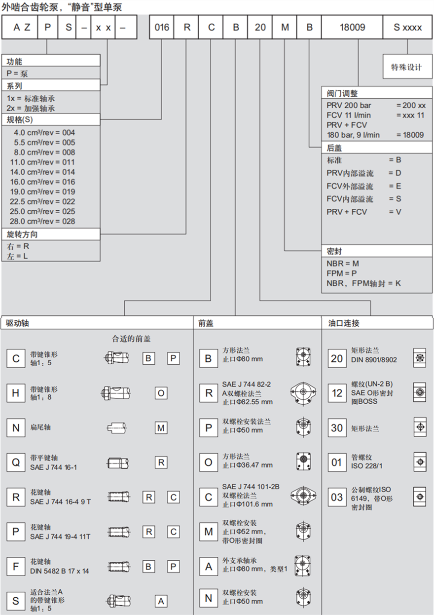 力士樂(lè)外嚙合齒輪泵,“靜音”型單泵訂貨型號(hào)